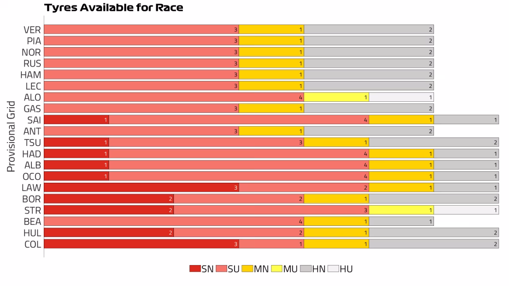 Tyres Available for Race 1