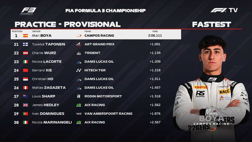 Mari Boya è il più veloce al termine dell'unica sessione di prove libere di F3 a Spa-Francorchamps. Alle sue spalle seguono Stenshorne e Del Pino.