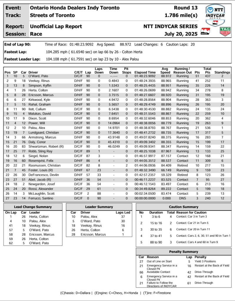 Classifica GP Toronto