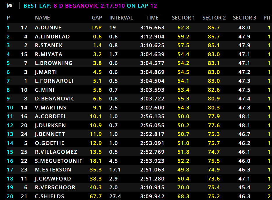 Alex Dunne vince sul bagnato la Feature Race di F2 sul circuito di Spa Francorchamps davanti a Arvid Lindblad e Roman Stanek; 7° Fornaroli, 8° Minì