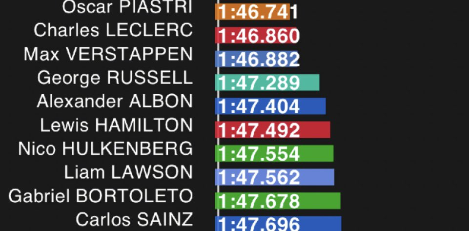 Ferrari chiude il weekend con il terzo posto di Charles Leclerc e la rimonta di Lewis Hamilton dal 18° al 7° posto. Ma finalmente può guardare al futuro con un pizzico di ottimismo in più.