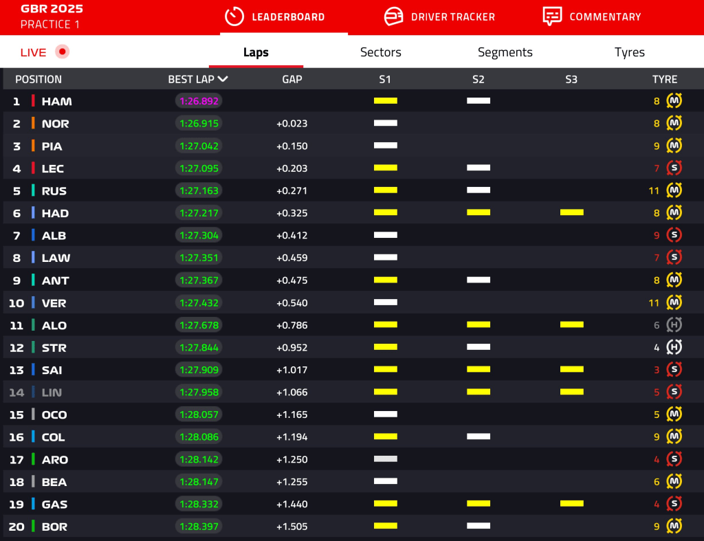 Lewis Hamilton chiude in testa le FP1 del Gran Premio di Gran Bretagna a Silverstone fermando il cronometro in 1:26.892. Alle sue spalle le due McLaren, con Norris davanti a Piastri.