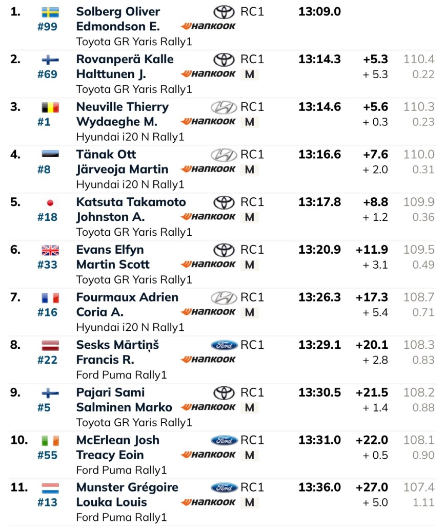 Il WRC continua il suo percorso con il Rally d'Estonia, partito con un ottimo Thierry Neuville. Il pilota belga è partito forte, ma oggi si fa sul serio: otto prove speciali su sterrato velocissimo.