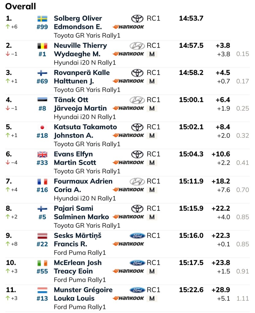 Il WRC continua il suo percorso con il Rally d'Estonia, partito con un ottimo Thierry Neuville. Il pilota belga è partito forte, ma oggi si fa sul serio: otto prove speciali su sterrato velocissimo.