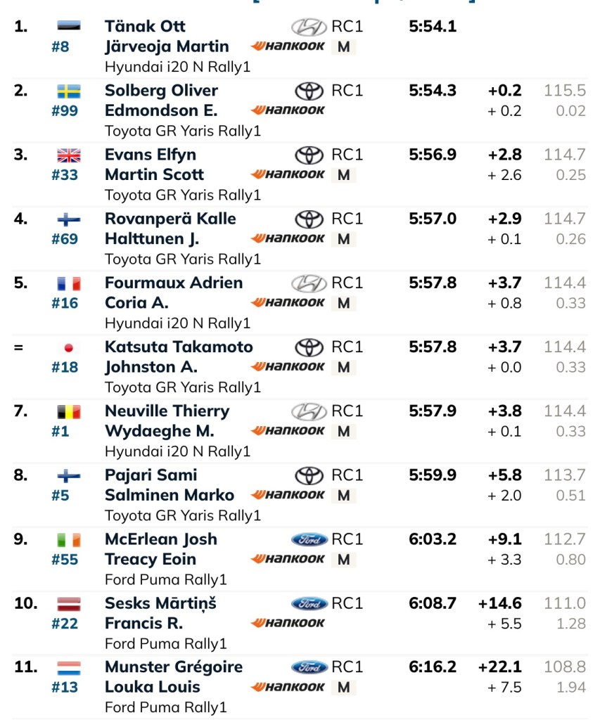 WRC - Rally Estonia: Oliver Solberg è il leader dopo le prime 3 prove speciali. Lo svedese di Toyota precede Tanak e Rovanpera.
