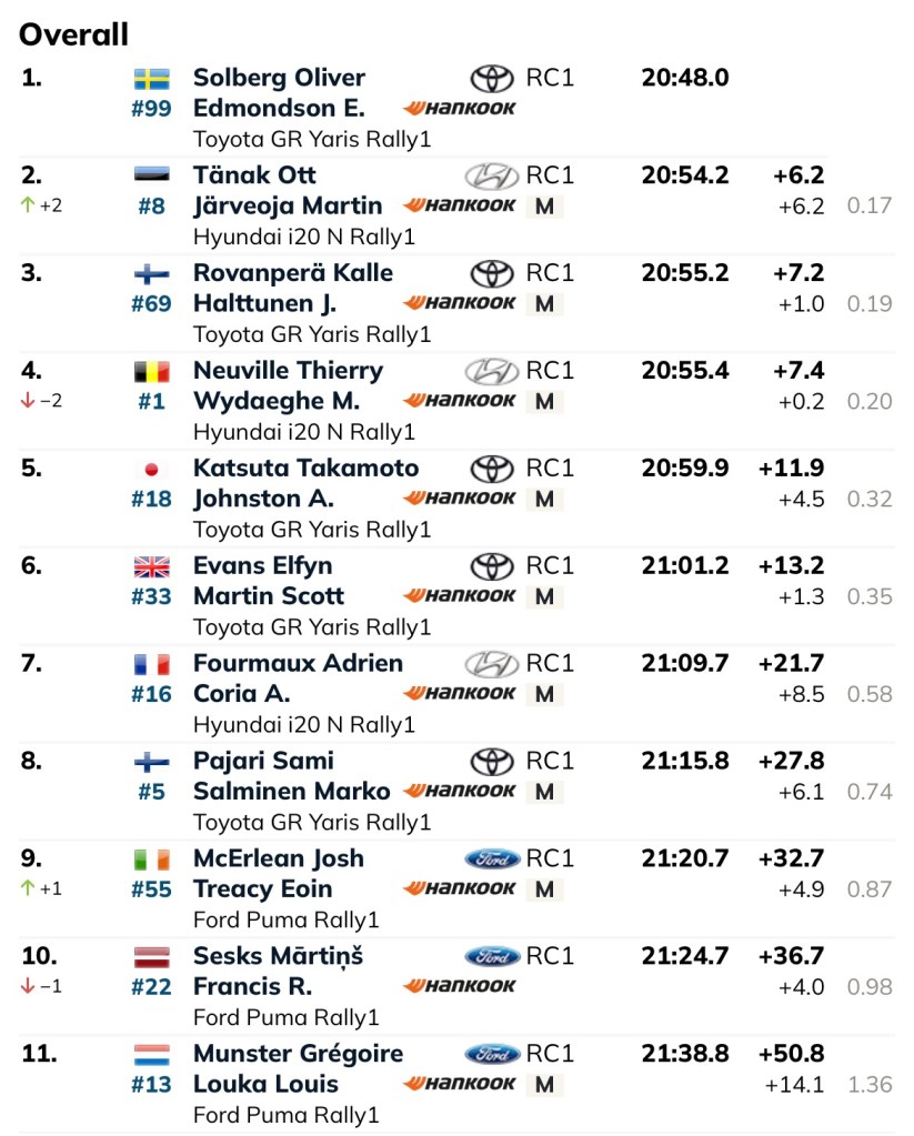 WRC - Rally Estonia: Oliver Solberg è il leader dopo le prime 3 prove speciali. Lo svedese di Toyota precede Tanak e Rovanpera.
