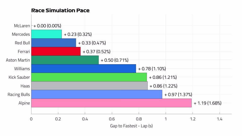 Dutch 2025 Race Pace Lap