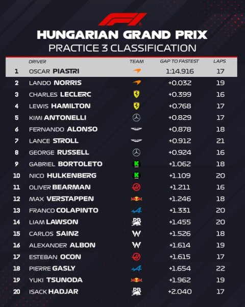 Charles Leclerc fa qualcosa di magico e inaspettato in Ungheria, con un giro perfetto mette dietro di se le due McLaren e si prende la pole.