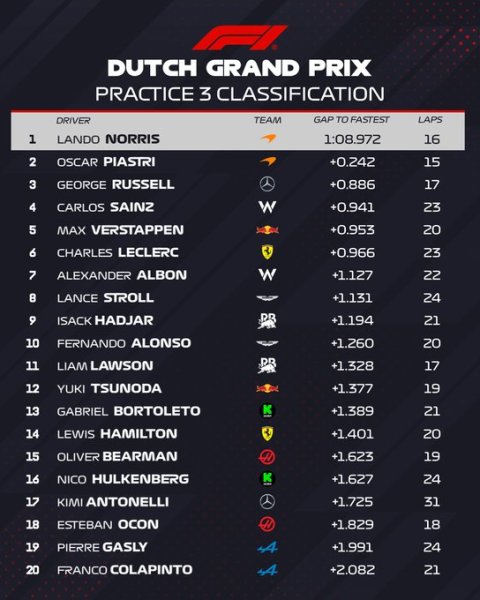 F1: classifica FP3 GP Olanda
