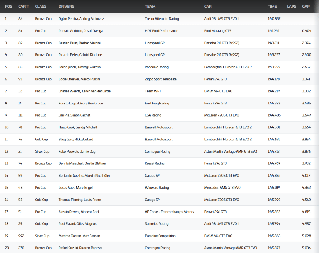 pre-qualifiche gtwc europe magny cours 2025
