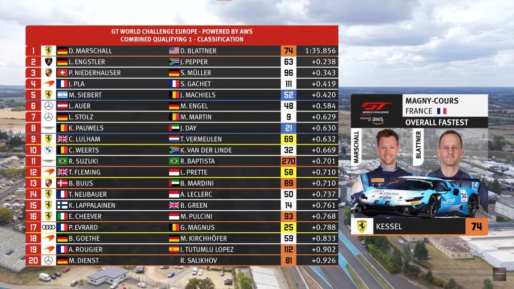 Incredibile pole position per un pilota bronze a Magny-Cours. A segnare il miglior tempo è stato Nicolás Marschall sulla Ferrari #74 di Kessel Racing. Tempo cancellato per Track Limits a Rovera che partirà in ultima posizione per gara 1 che scatterà oggi alle 20:30. GTWC