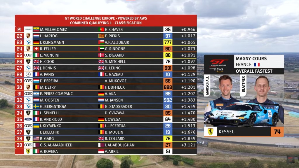 Incredibile pole position per un pilota bronze a Magny-Cours. A segnare il miglior tempo è stato Nicolás Marschall sulla Ferrari #74 di Kessel Racing. Tempo cancellato per Track Limits a Rovera che partirà in ultima posizione per gara 1 che scatterà oggi alle 20:30. GTWC