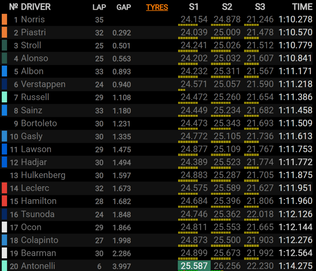 Cronaca LIVE FP2 Zandvoort