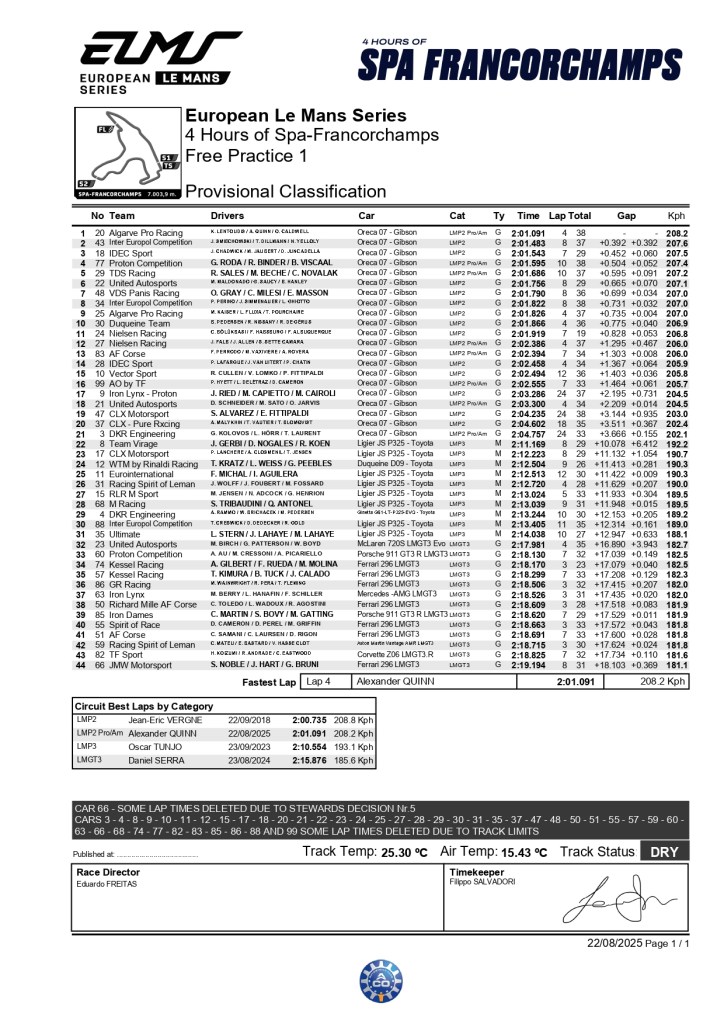 Dopo la breve sosta di giovedì, i protagonisti dell’European Le Mans Series (ELMS) sono tornati in azione questa mattina a Spa-Francorchamps per disputare la prima sessione di prove libere in vista della 4 Ore in programma domenica.