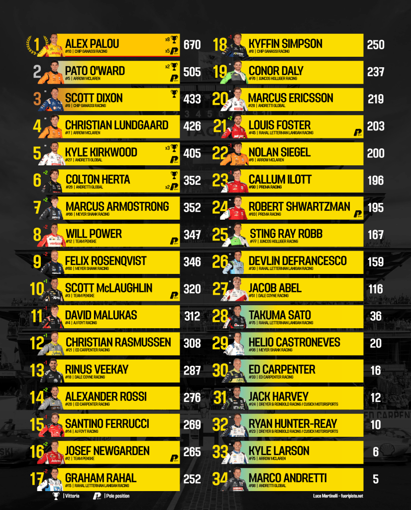 IndyCar - Classifica di campionato