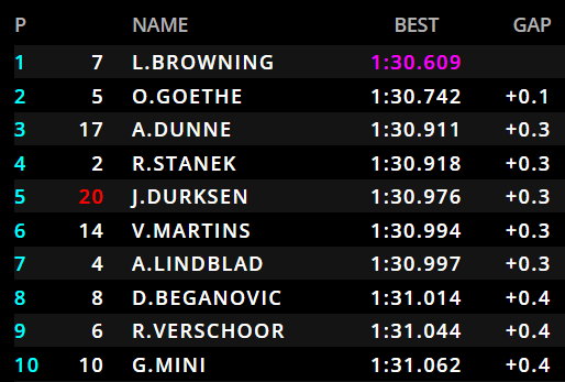Bandiera a scacchi sulle prove libere di F2 del GP d'Ungheria. Browning chiude la sessione in vetta davanti a Goethe e Dunne