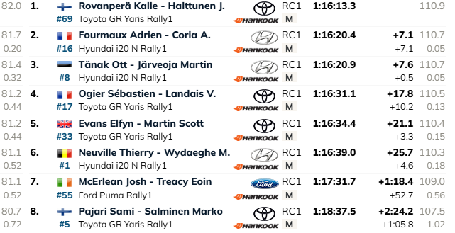 Cronaca Live Day-2 Rally del Paraguay