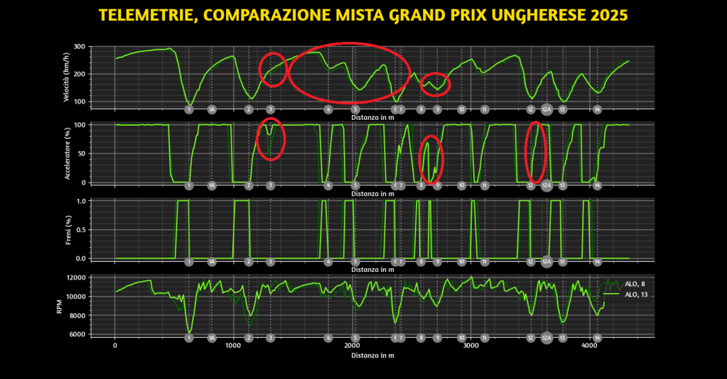 In una domenica calda e intensa sul circuito dell’Hungaroring, Fernando Alonso ha dimostrato ancora una volta che l’esperienza, se ben gestita, può valere quanto la velocità pura.