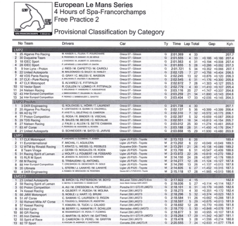 Seconda sessione di prove libere a Spa-Francorchamps per l’European Le Mans Series (ELMS) e ancora una volta Algarve Pro Racing detta il passo. 