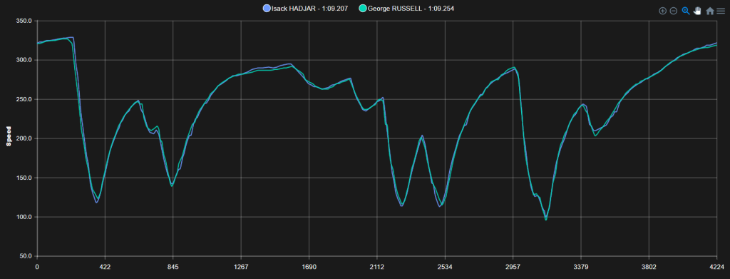 grafico hadjar russell