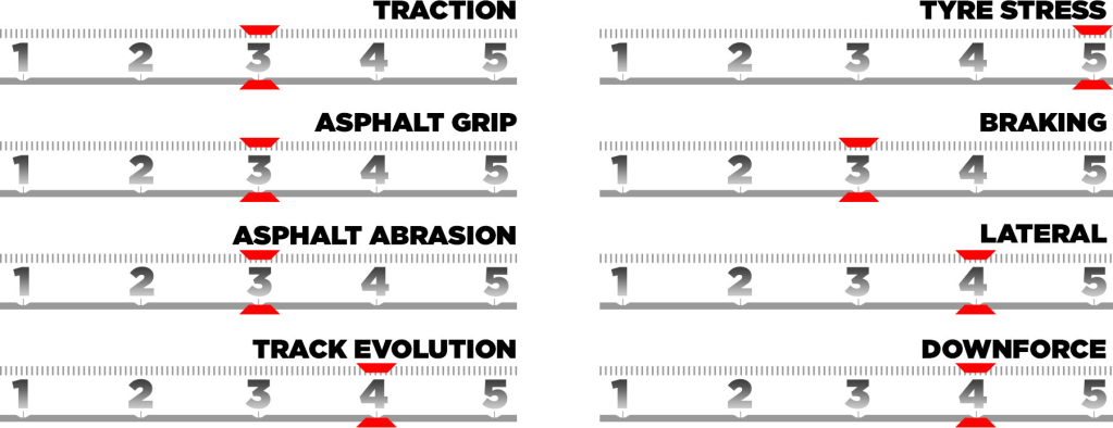 Ferie terminate per la Formula 1, che fa tappa a Zandvoort. Vediamo cosa c’è da sapere sulle gomme Pirelli!