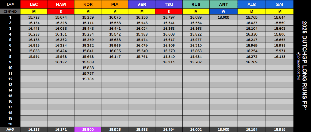 L’analisi del passo gara basata sui dati raccolti dalle squadre nel corso delle FP1. McLaren in gran forma, dietro potrebbe essere lotta a tre.
