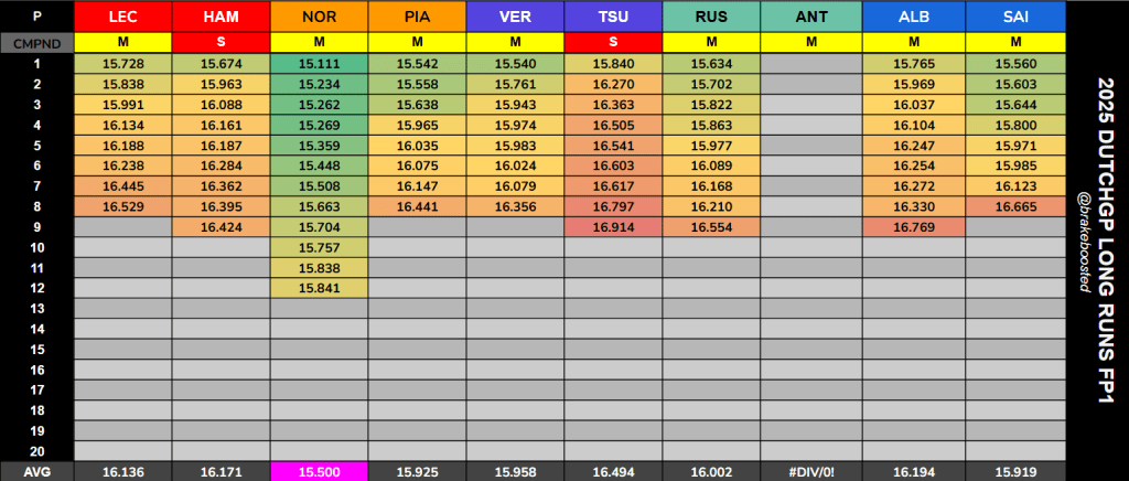 L’analisi del passo gara basata sui dati raccolti dalle squadre nel corso delle FP1. McLaren in gran forma, dietro potrebbe essere lotta a tre.