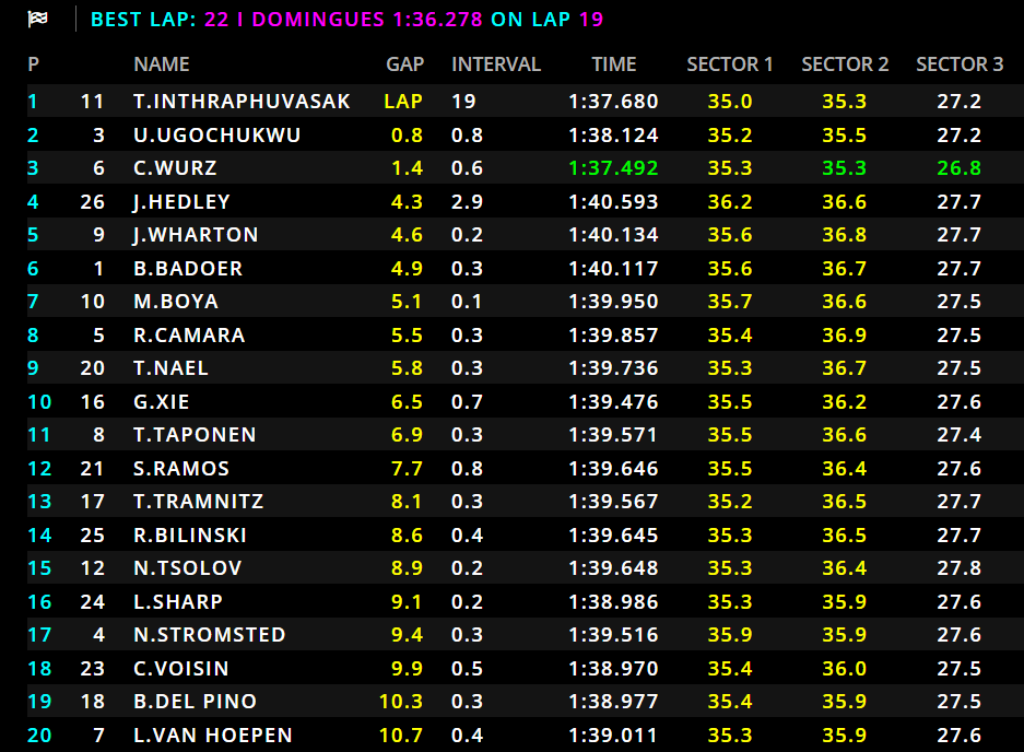 Tasanapol Inthraphuvasak si aggiudica il primo atto di F3 all'Hungaroring: dietro di lui Ugo Ugochukwu e Charlie Wurz; Prema vede la luce in fondo al tunnel