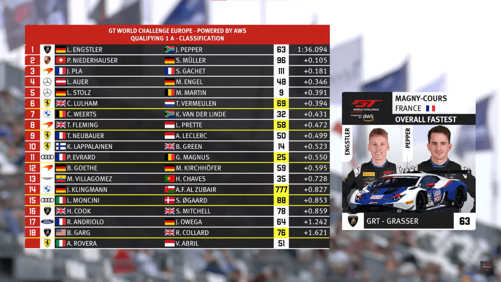 Incredibile pole position per un pilota bronze a Magny-Cours. A segnare il miglior tempo è stato Nicolás Marschall sulla Ferrari #74 di Kessel Racing. Tempo cancellato per Track Limits a Rovera che partirà in ultima posizione per gara 1 che scatterà oggi alle 20:30. GTWC