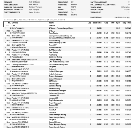 Un imprevisto tecnico ha condizionato la sessione di pre qualifiche del GTWC al Nürburgring, disputata sabato pomeriggio. A causa di un problema a un cordolo nell’ultimo settore del tracciato, la direzione gara è stata costretta a esporre bandiera rossa dopo appena 24 minuti, decretando la fine anticipata della sessione.