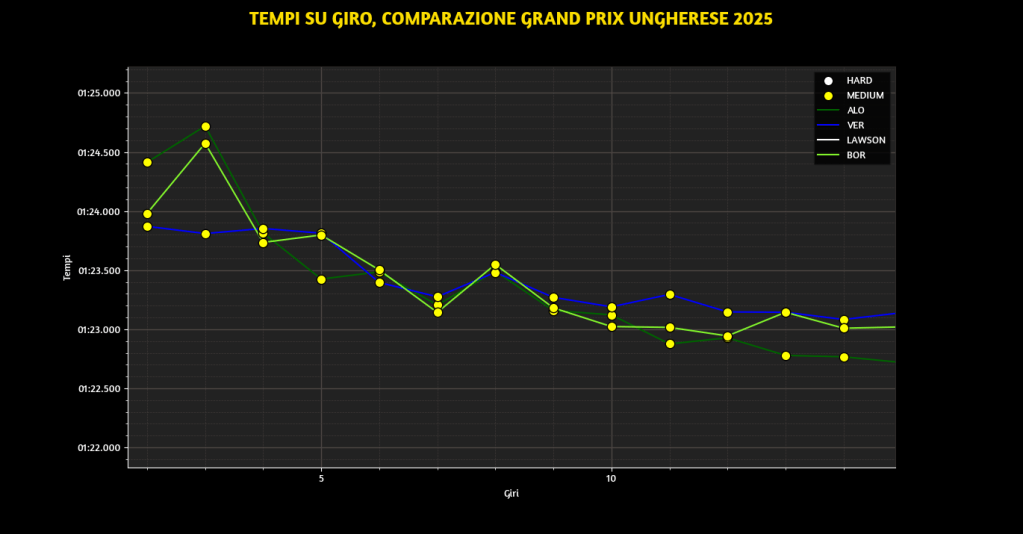 In una domenica calda e intensa sul circuito dell’Hungaroring, Fernando Alonso ha dimostrato ancora una volta che l’esperienza, se ben gestita, può valere quanto la velocità pura.
