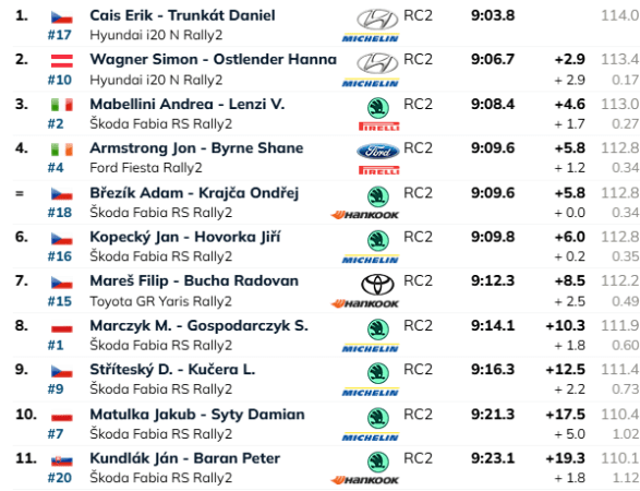 ERC Classifica SS8 Barum Czech Rally Zlin