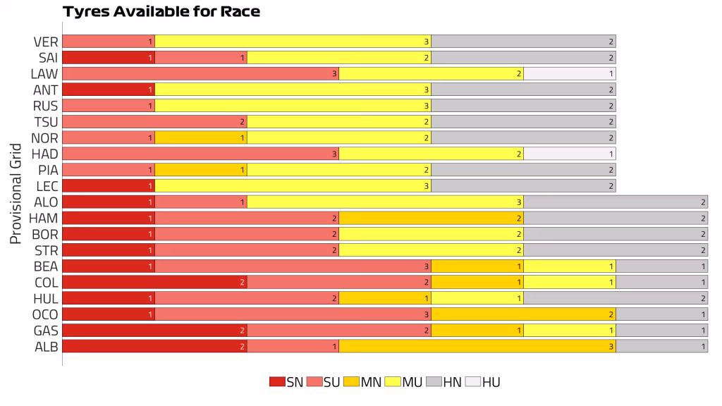 Strategie GP f1 Azerbaijan 2025: Verstappen in pole dopo qualifiche caotiche, ma in gara attenzione alle variabili. Medium-hard resta la scelta più veloce, con alternative soft e due soste possibili. Analisi completa con meteo e opzioni tattiche per Norris, Leclerc e McLaren.