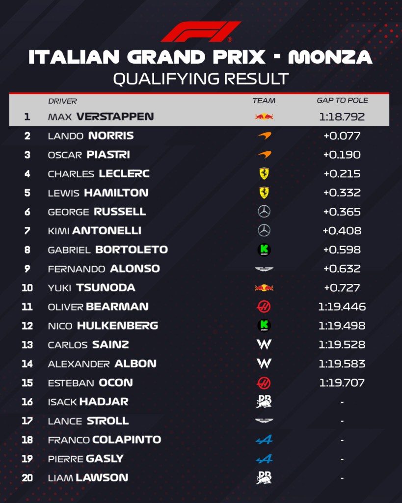 Verstappen 2025 Quali Monza