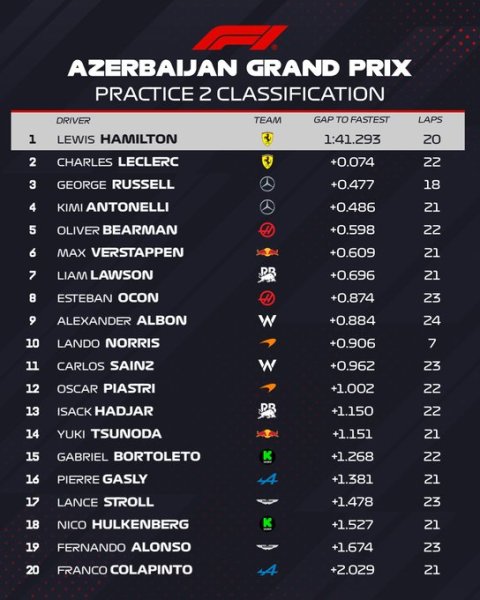 Lewis Hamilton e Charles Leclerc in testa nelle FP2 a Baku, Norris ha concluso anticipatamente la sua sessione a causa di un impatto con il muro.