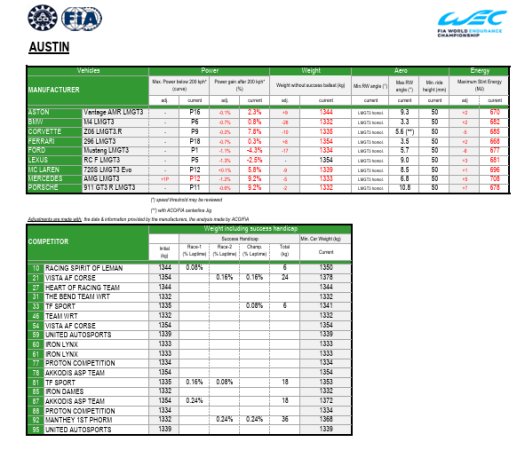 Il nuovo BoP in vista della Lone Star Le Mans rivoluziona gli equilibri: Cadillac e Porsche appesantite e depotenziate, mentre BMW e Ford ottengono importanti sconti di peso in LMGT3.