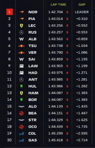 Classifica FP1 GP Azerbaijan