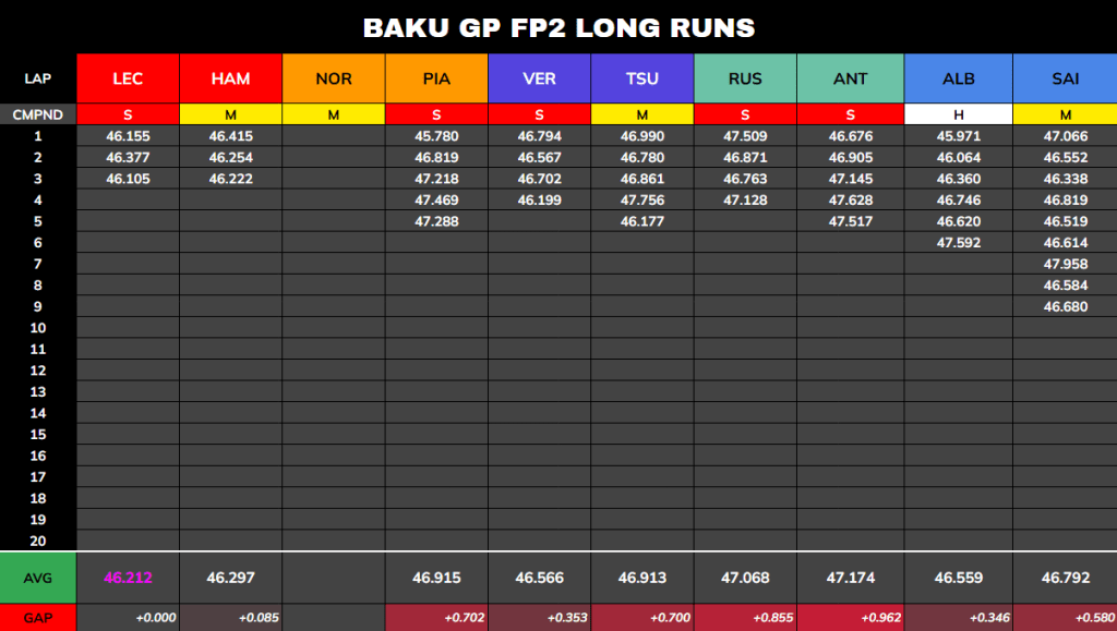L'analisi del passo gara basata sui dati raccolti dalle squadre nel corso delle FP2. Ferrari in forma, McLaren poco attiva. Verstappen insegue.