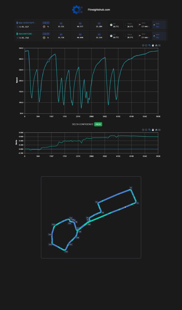 Analisi telemetria qualifiche GP Azerbaijan