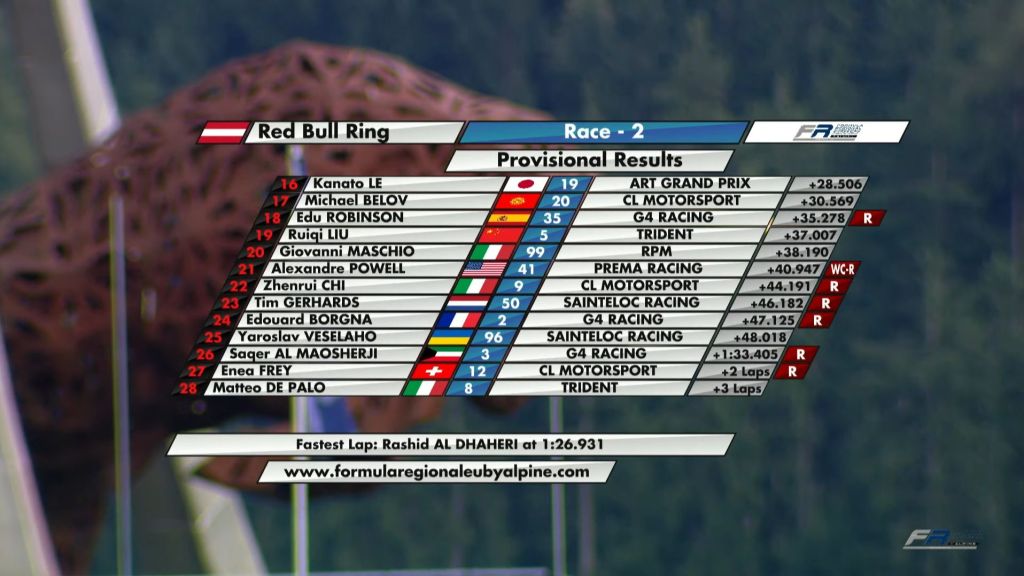 Clerot domina il FRECA al Red Bull Ring: vittoria netta in Gara 2, podio completato da Deligny e Nakamura.
