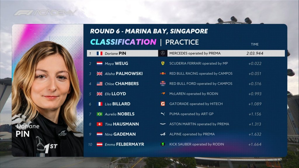 F1 Academy, classifica prove GP Singapore
