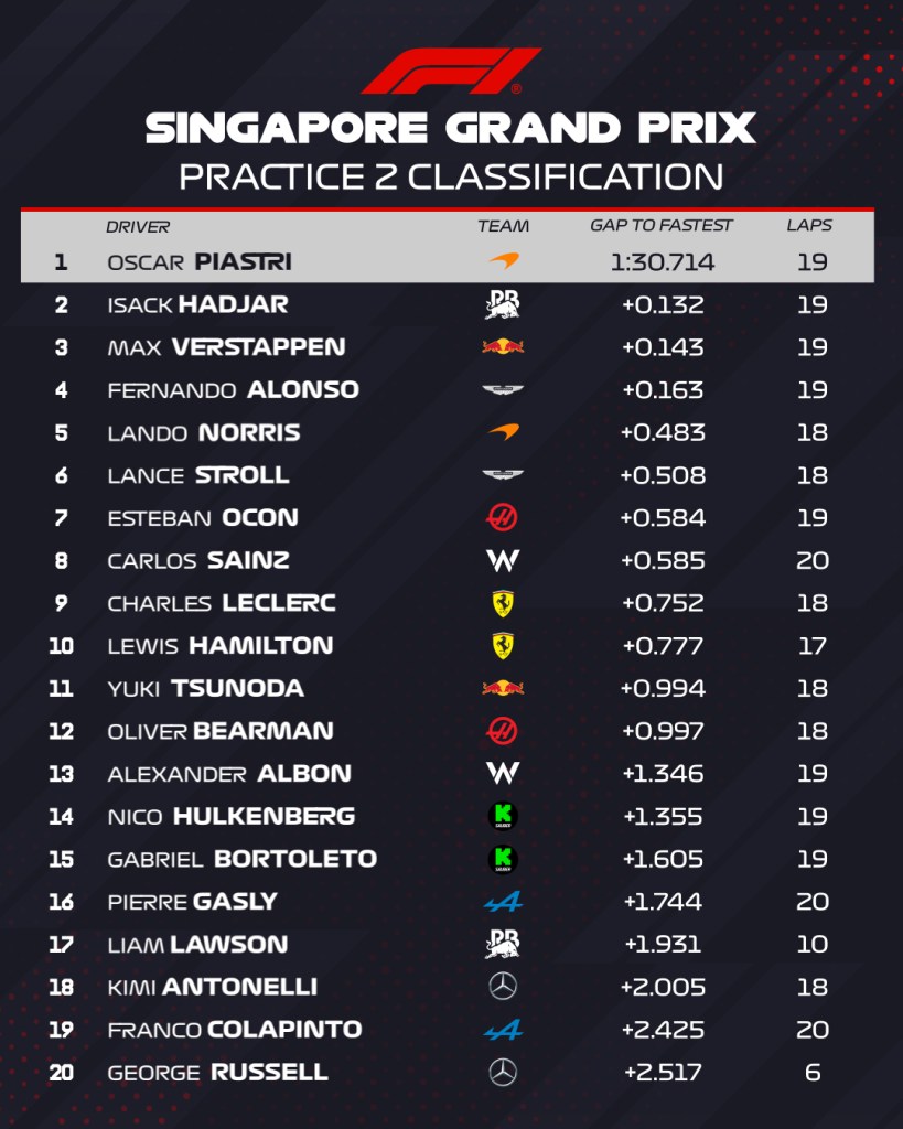 Classifica FP2 GP Singapore
