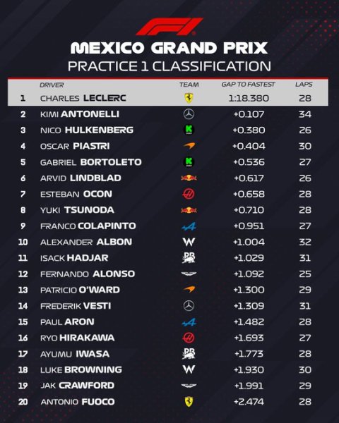 Charles Leclerc è stato il più veloce nelle FP1 in Messico, dietro di lui Antonelli e Hulkenberg. Il migliore dei rookie è stato Arvid Lindblad, in Red Bull, che ha chiuso in 6° posizione davanti a Tsunoda
