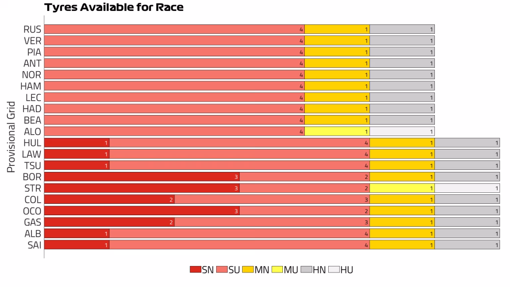 L’ottava pole di Russell in carriera e l’inaspettata velocità mostrata dalla Mercedes, hanno fatto sì che la griglia di partenza del gran premio di Singapore 2025 sia più che insolita. Per chi parte da dietro, la strategia sarà fondamentale per risalire la china.