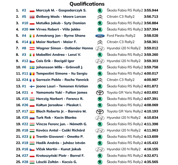 Miko Marczyk ha dominato le qualifiche del Rally di Croazia del campionato ERC sulla prova di Hrusevec, imponendosi come l’uomo da battere in vista della prima tappa.