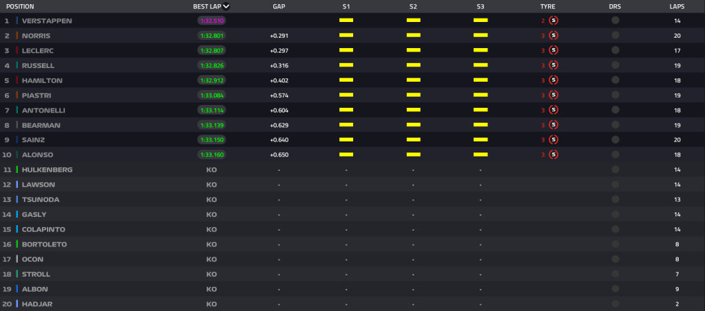 Super Max Verstappen conquista la pole position del GP degli USA di F1: battuti Lando Norris e (a sorpresa) Charles Leclerc. Male piastri, solo 6° e dietro anche ad Hamilton