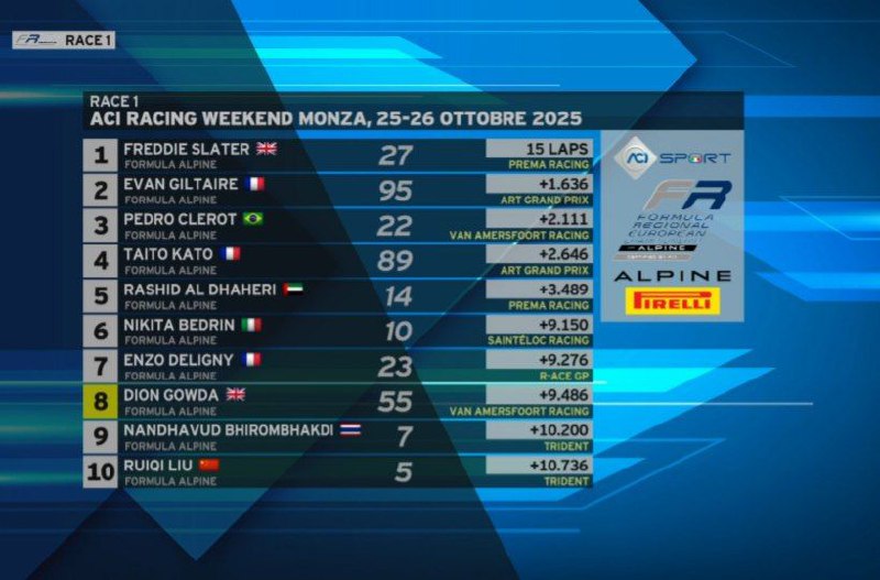 Freddie Slater vince la prima gara del week-end FRECA a Monza, laureandosi campione. Dietro di lui Giltaire e Clerot a completare il podio