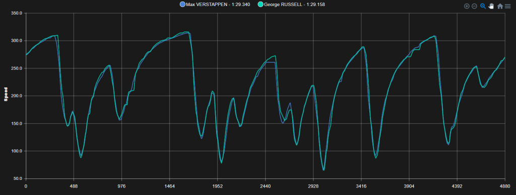 telemetria q3 gp di singapore - max vs russell