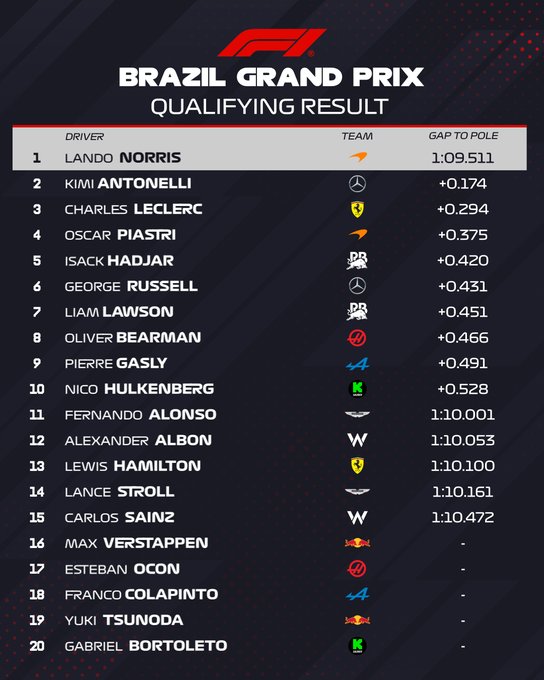 Lando Norris in pole per il Gran Premio del Brasile. Dietro di lui un fantastico Kimi Antonelli che recupera sul finale e supera Leclerc. Inaspettatamente Verstappen fuori in Q1 e Hamilton in Q2.