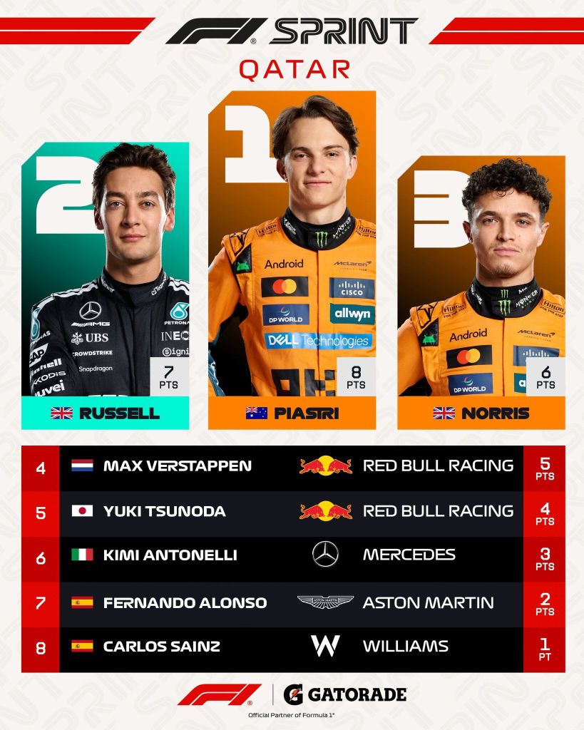 Sprint strategica e poco aggressiva: Piastri comanda, Russell insegue e Norris resiste a Verstappen, mentre la Ferrari delude...